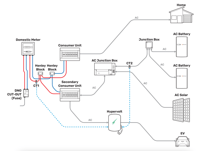 A diagram showing the 2nd CT placement on a home energy system with multiple linked ESS connected to the same junction box.