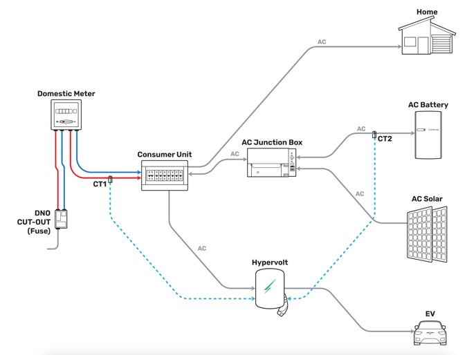 A diagram showing the 2nd CT placement on a home energy system with a single consumer unit and ESS