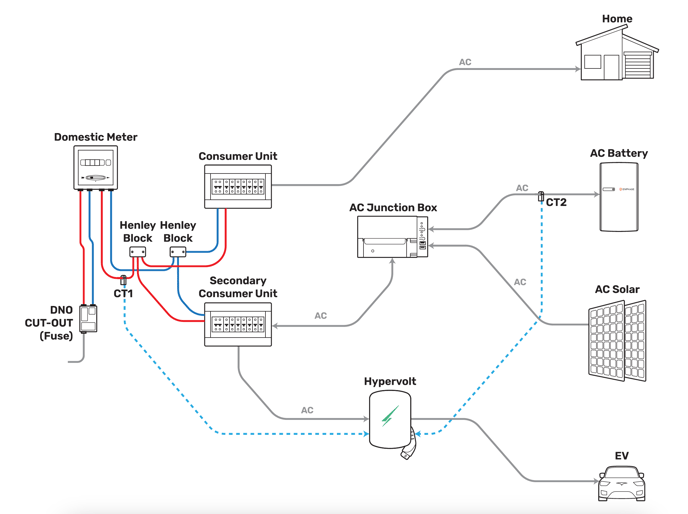 A diagram showing the 2nd CT placement on a home energy system with two consumer units and a single ESS